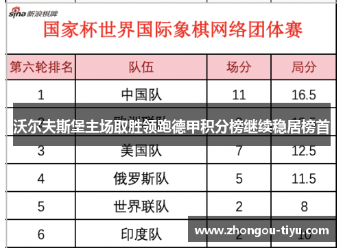 沃尔夫斯堡主场取胜领跑德甲积分榜继续稳居榜首